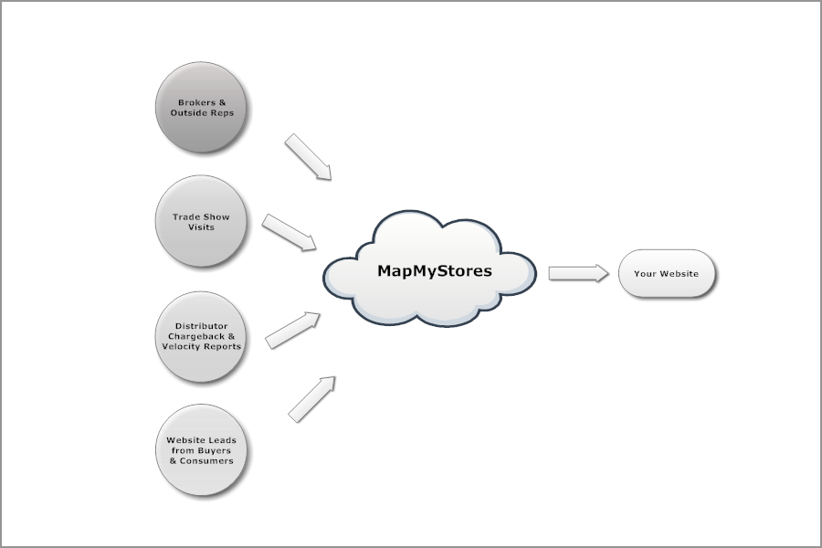 MapMyStores Diagram