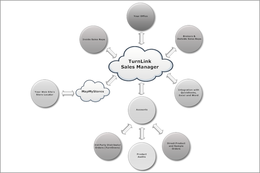 TurnLink Sales Manager Diagram