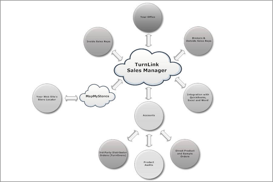 TurnLink Sales Manager : SAAS & CRM Sales Management Solution